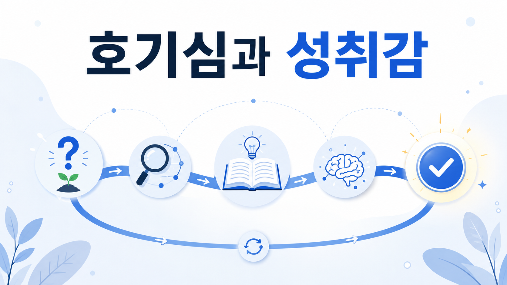 호기심에서 탐색과 이해를 거쳐 성취감으로 이어지는 과정을 시각적으로 표현한 인포그래픽 이미지