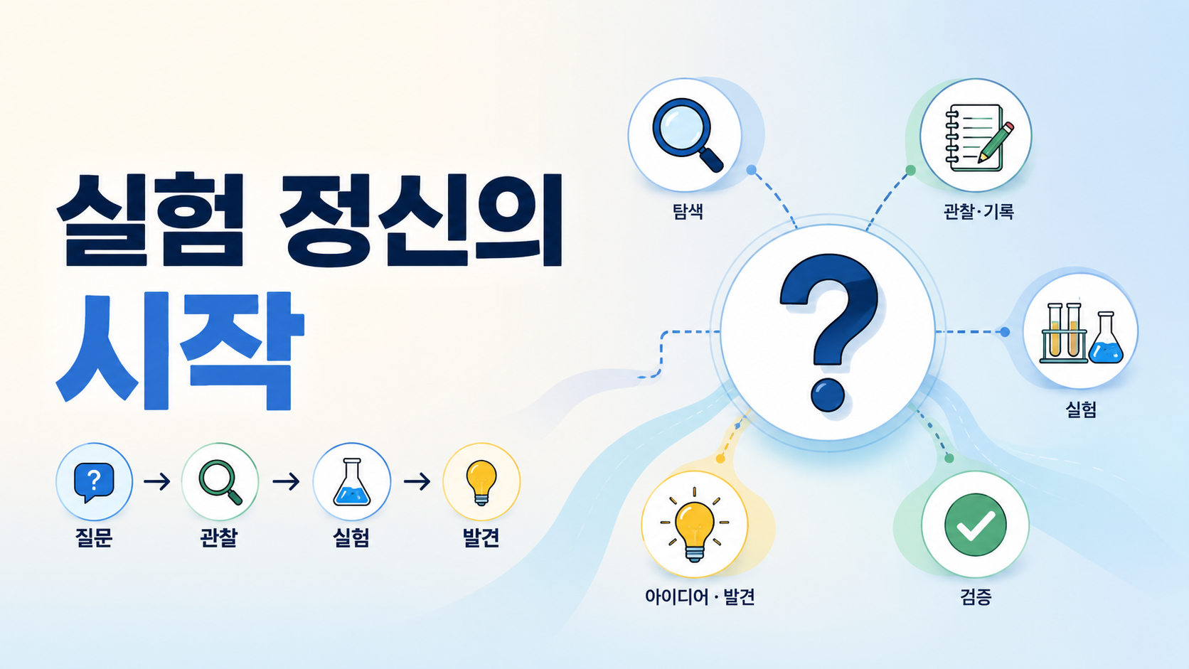 물음표에서 시작된 탐구 과정이 관찰과 실험으로 이어지는 흐름을 표현한 정보성 일러스트 이미지