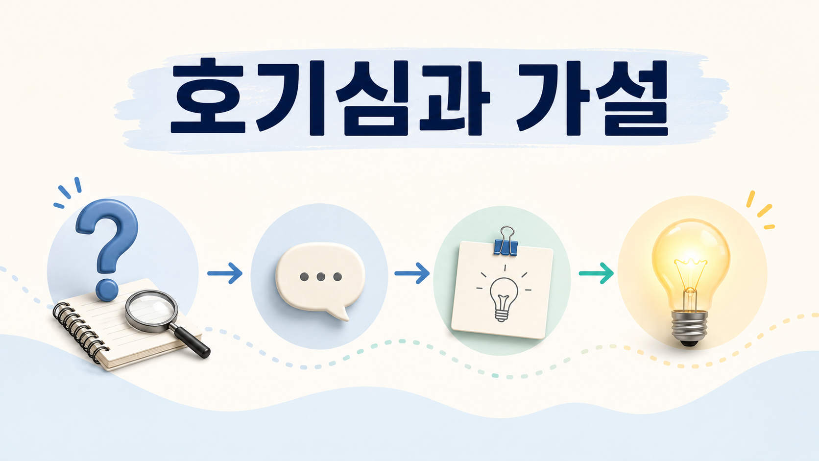 관찰과 질문에서 가설이 만들어지는 사고 과정을 도식으로 표현한 정보성 일러스트