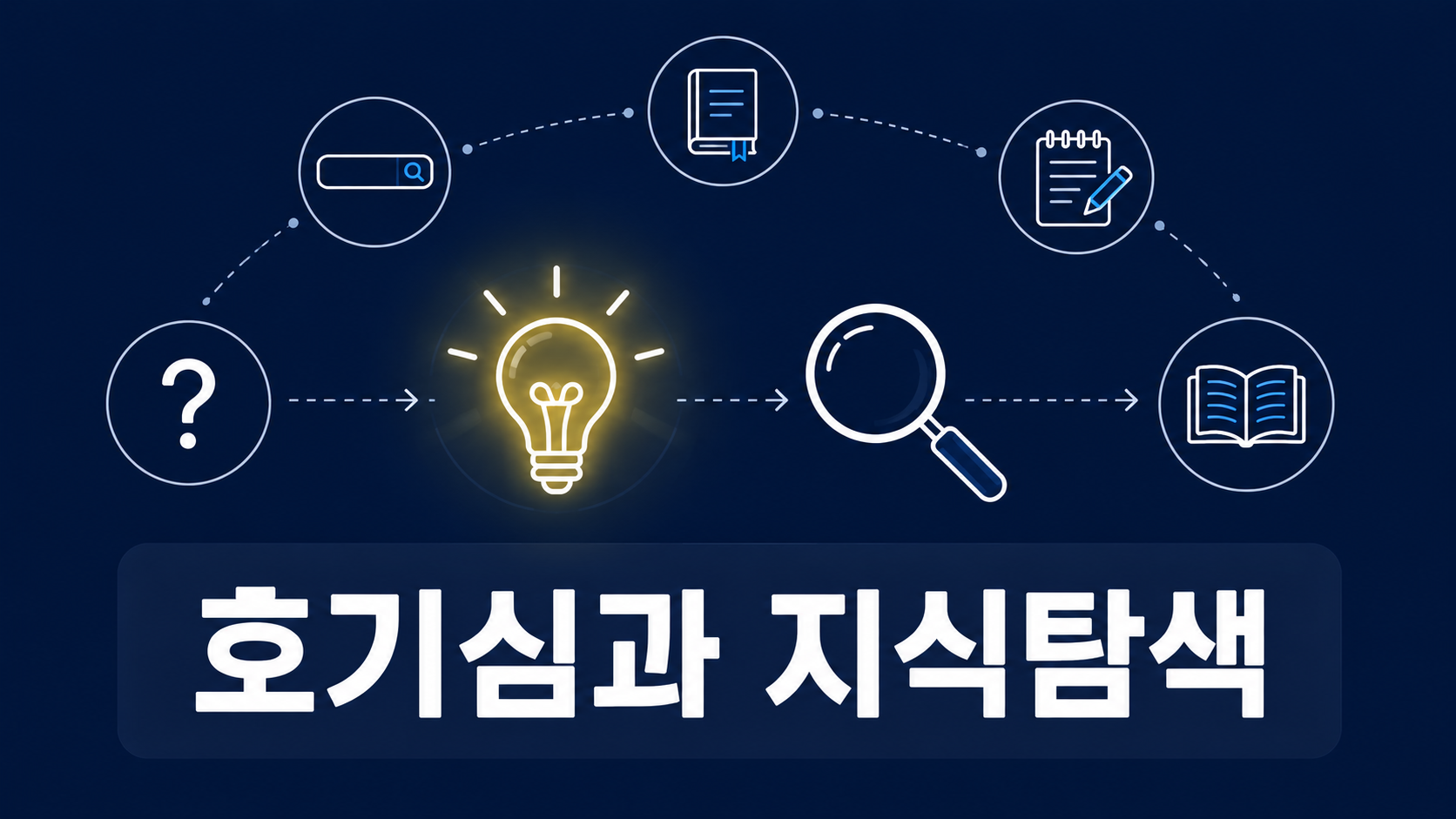 전구와 돋보기, 책 아이콘이 연결되어 인간의 호기심이 지식 탐색으로 이어지는 과정을 표현한 인포그래픽 이미지