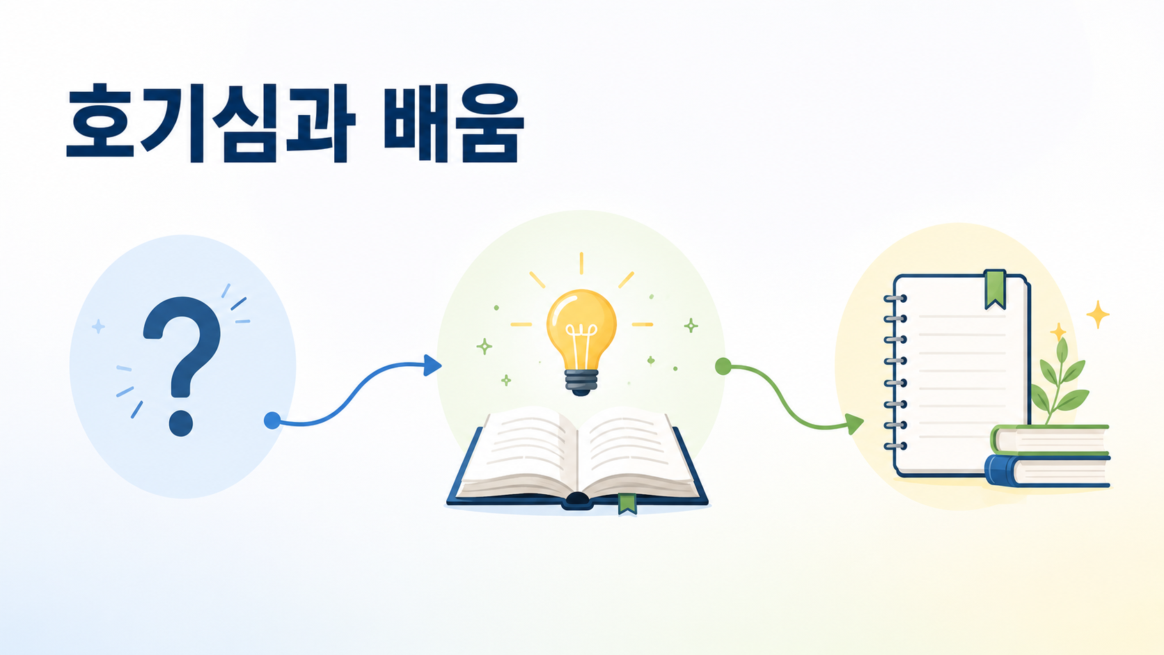 질문에서 시작된 호기심이 탐구와 학습을 거쳐 지식으로 연결되는 과정을 시각적으로 표현한 인포그래픽 이미지